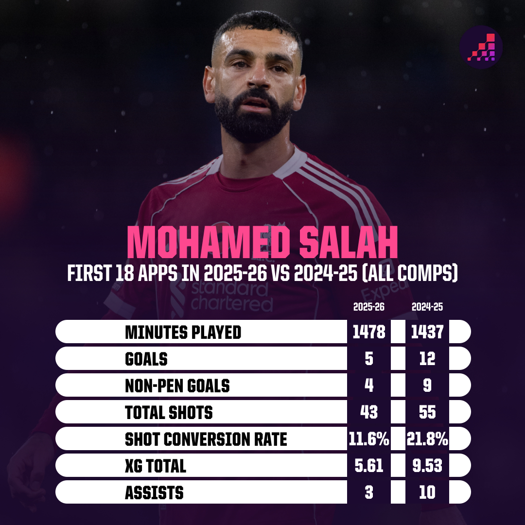 皮尔斯：2024年4月，安菲尔德锁定英超冠军后，萨拉赫在疯狂庆祝中回忆起赛季初与