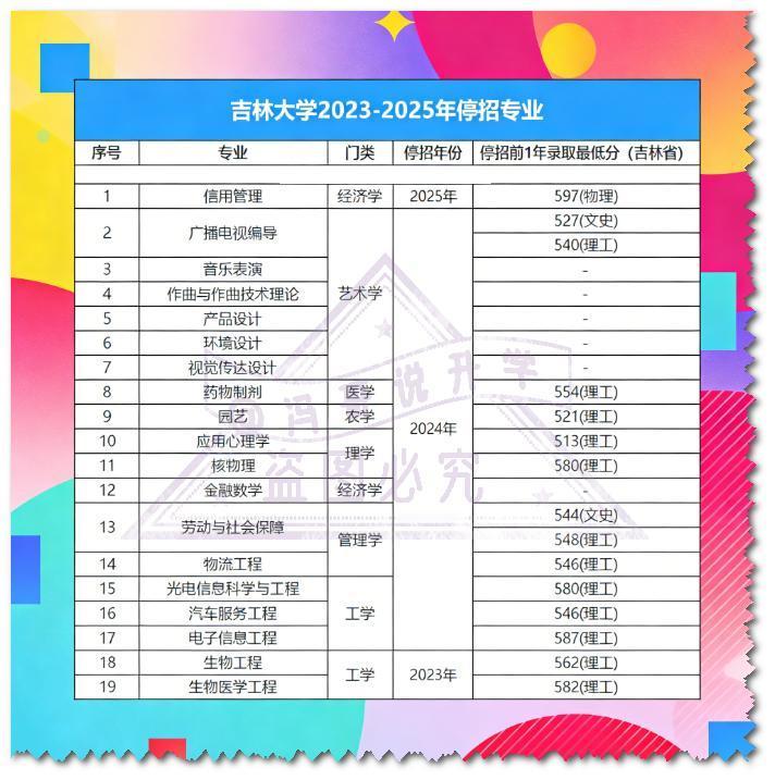 吉大985狂砍19个专业💥26高考必看
26高考党紧急避雷⚠️ 吉林大学本科专