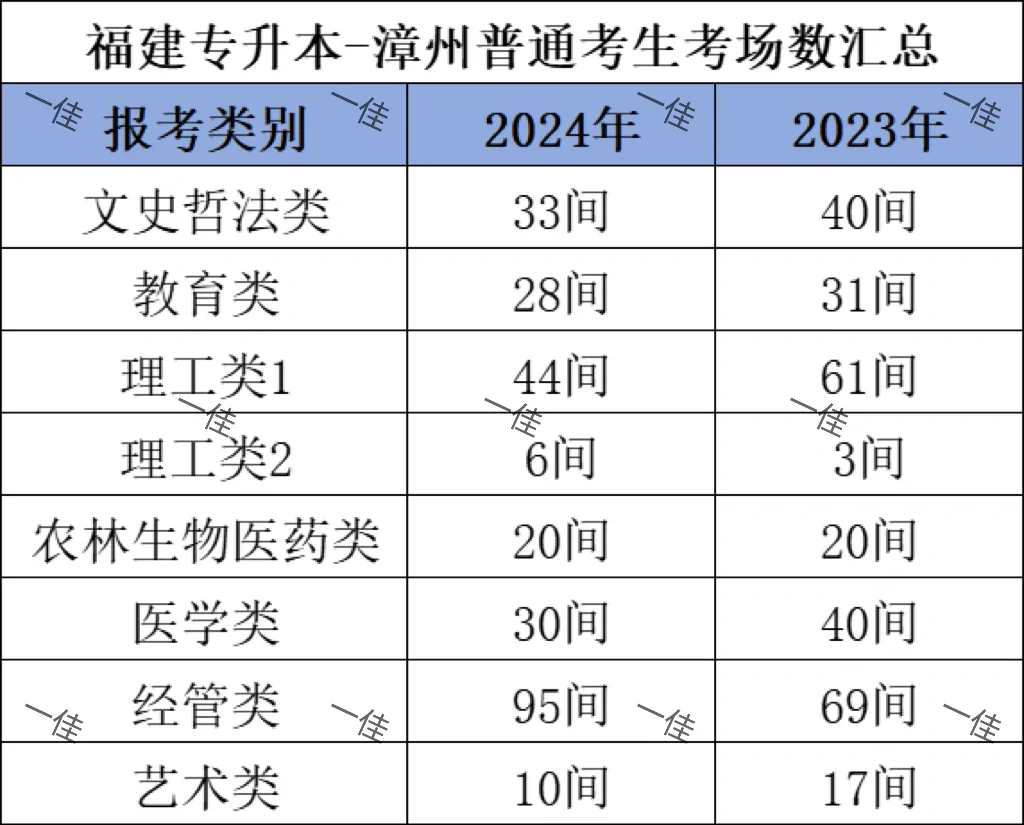 24年福建专升本-漳州考场间数汇总