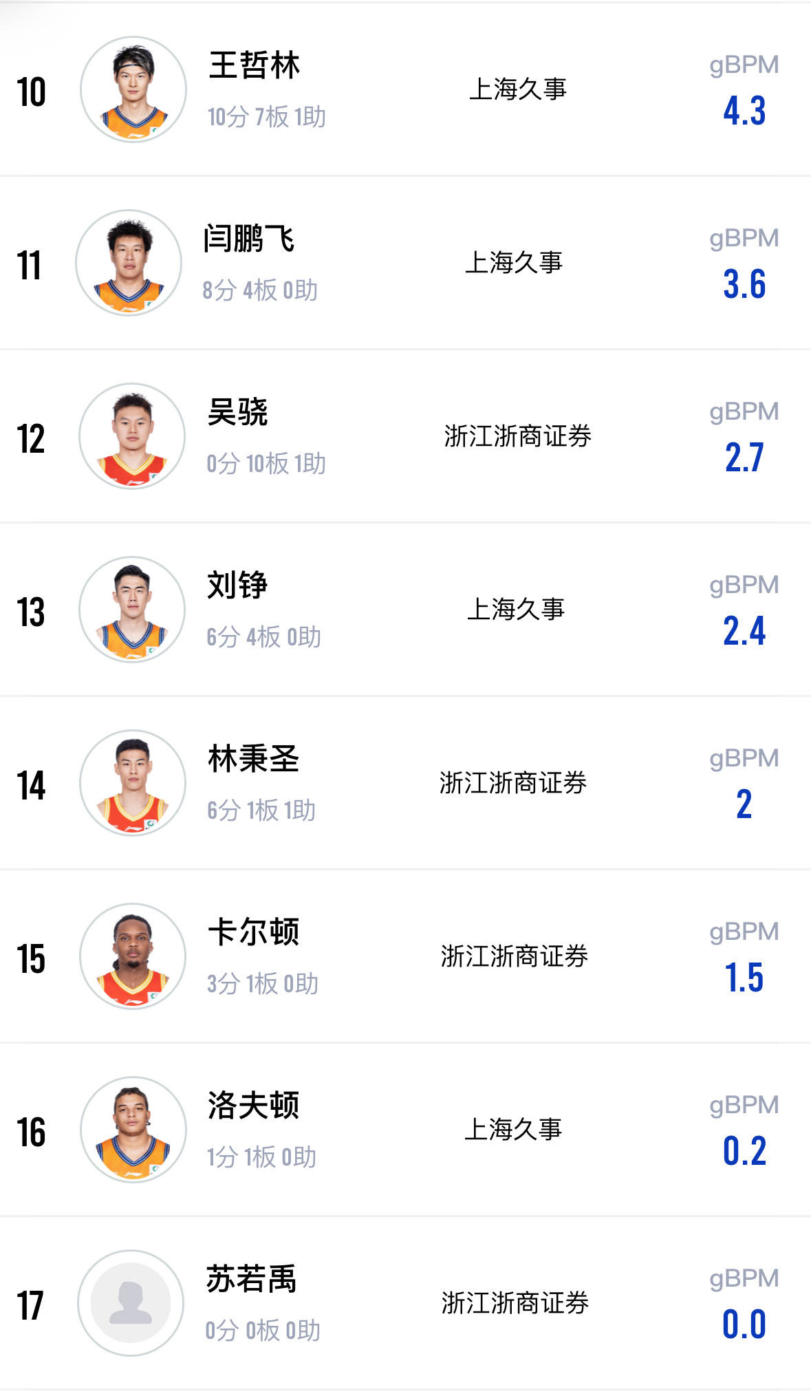 上海男篮上来没有双大外，但最终依然以101比90击败广厦，取得总决赛开门红！古德