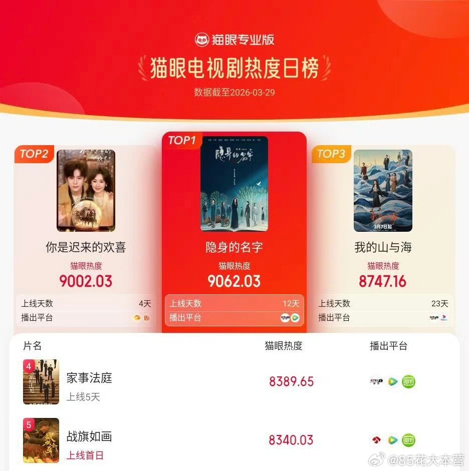 倪妮《隐身的名字》——猫眼电视剧热度日榜TOP1口碑和热度同步上涨中！隐身的名字