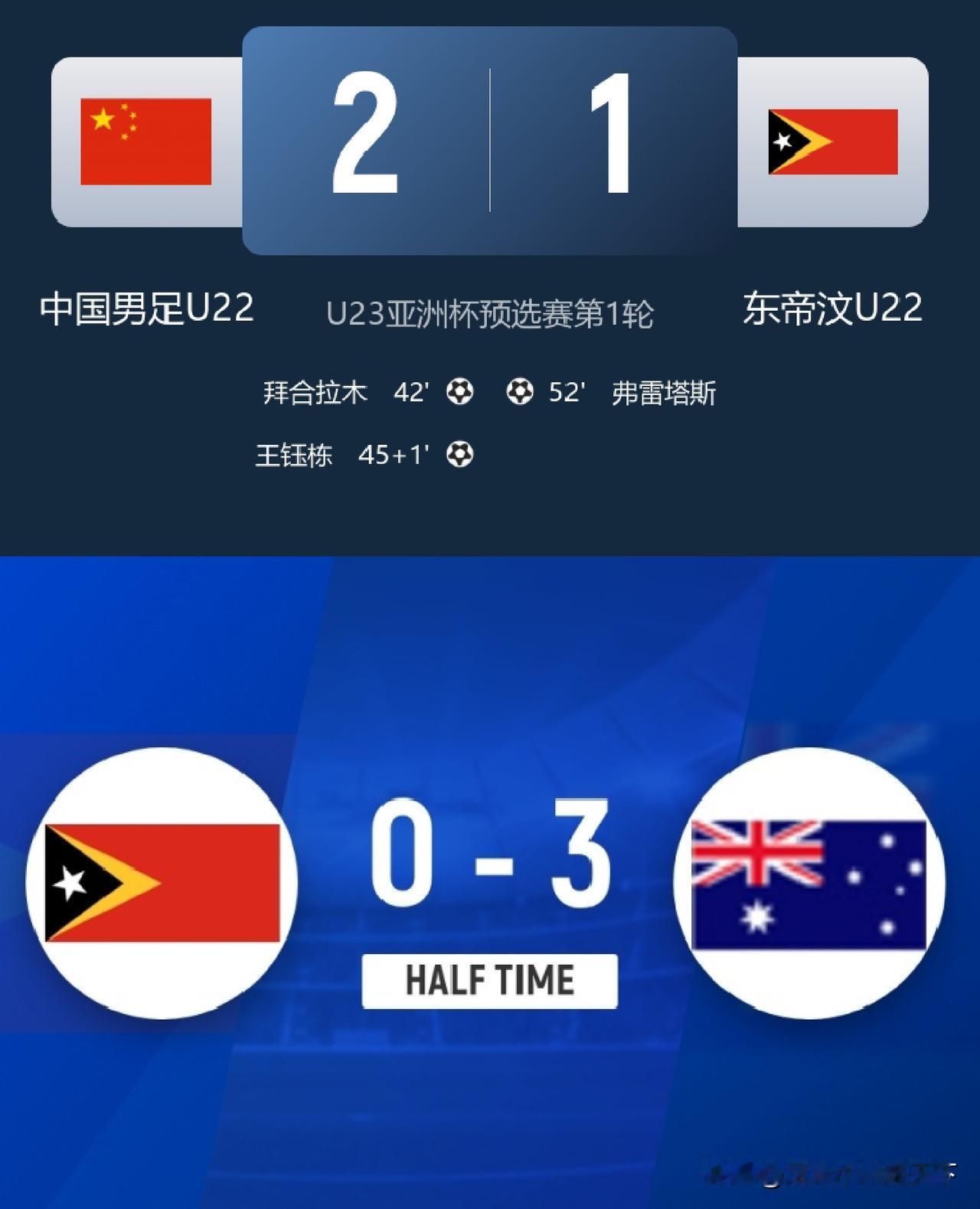 看来是咱们冤枉国足U23了，人家东帝汶真不弱，澳大利亚队轮换了7个主力上来半场才
