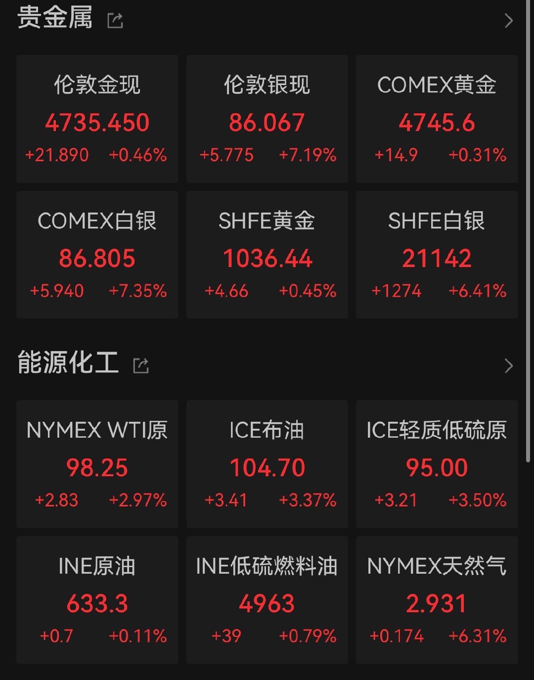 【白银涨飞了】白银大涨7% 5月12日，COMEX黄金期货涨0.46%，报474