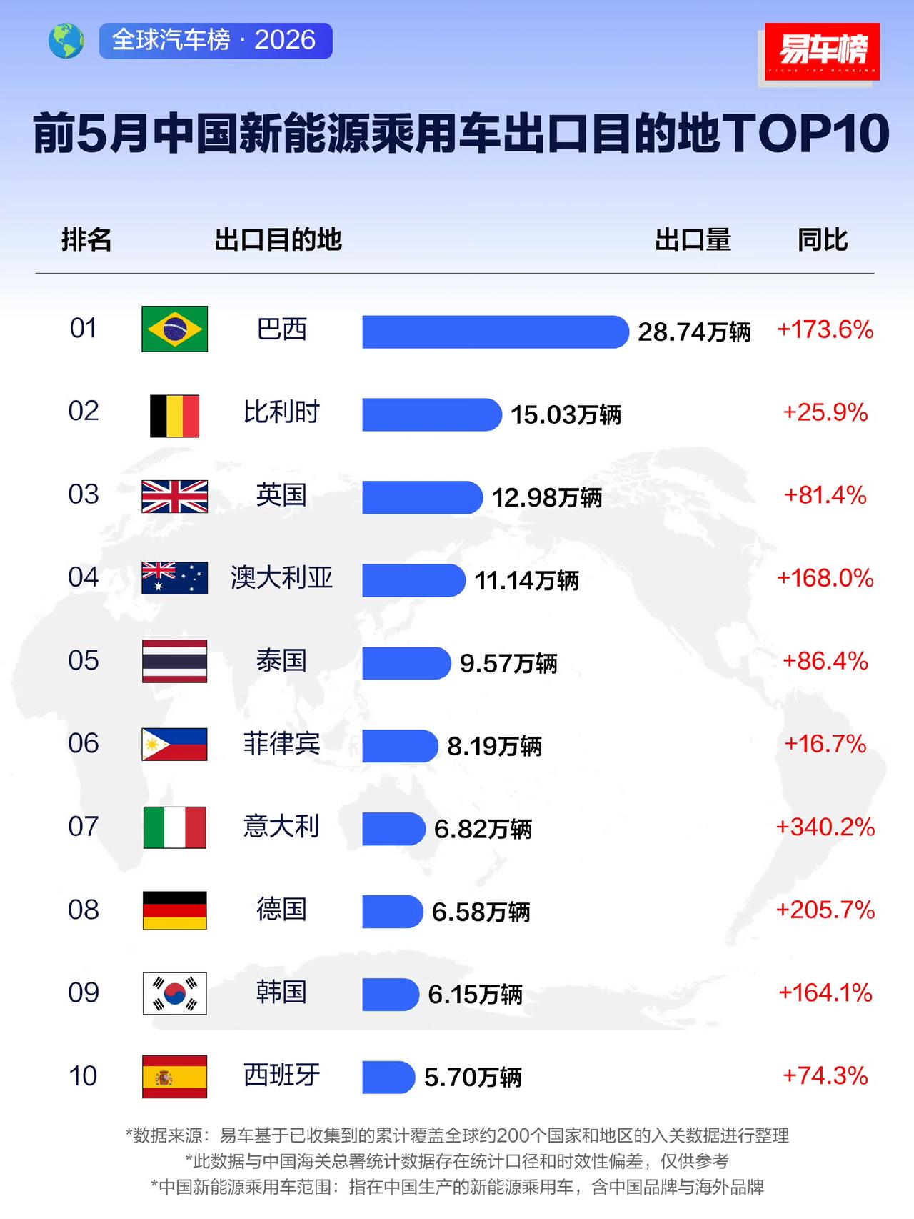 1-5月中国新能源乘用车出口目的地TOP 10，整体销量都处于暴涨的状态，出海形