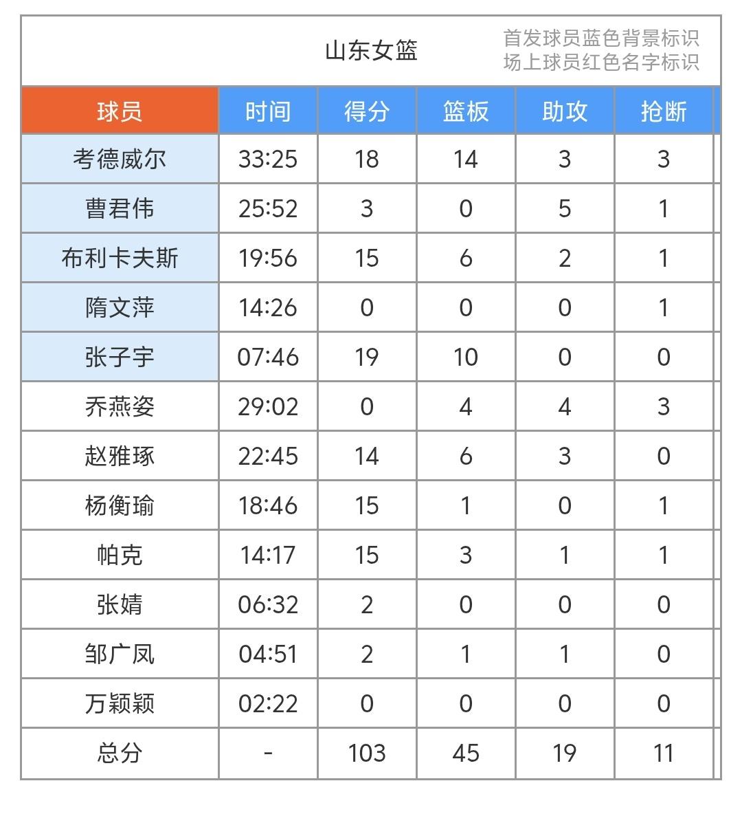 张子宇这个效率太高了，今晚山东女篮和陕西女篮比赛，张子宇出场不到8分钟，就拿到1
