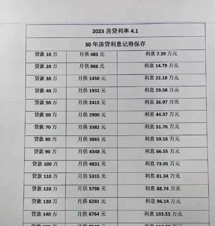 30年房贷利息对照表，看完后你还敢买房吗？ 平台规则，只有当您跟我的博文有更多互