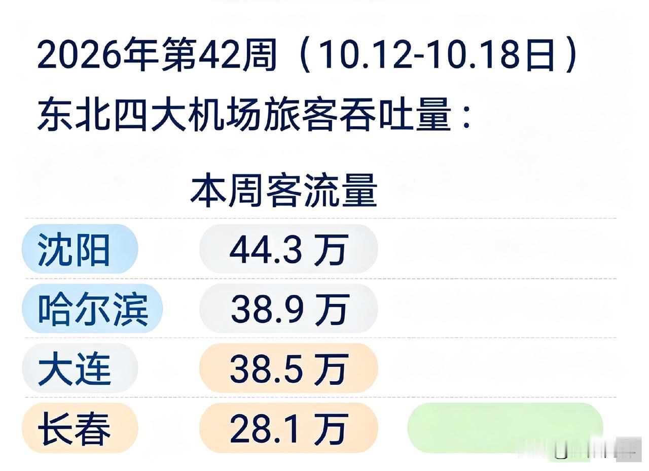 东北四大机场客流量排名：
          (第42周)
第一名🥇沈阳44.