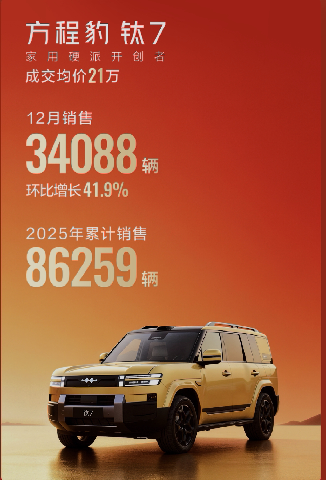 方程豹钛7也没有急着动不动就报个小订、大定数据，结果不声不响地卖疯了，一个月干了