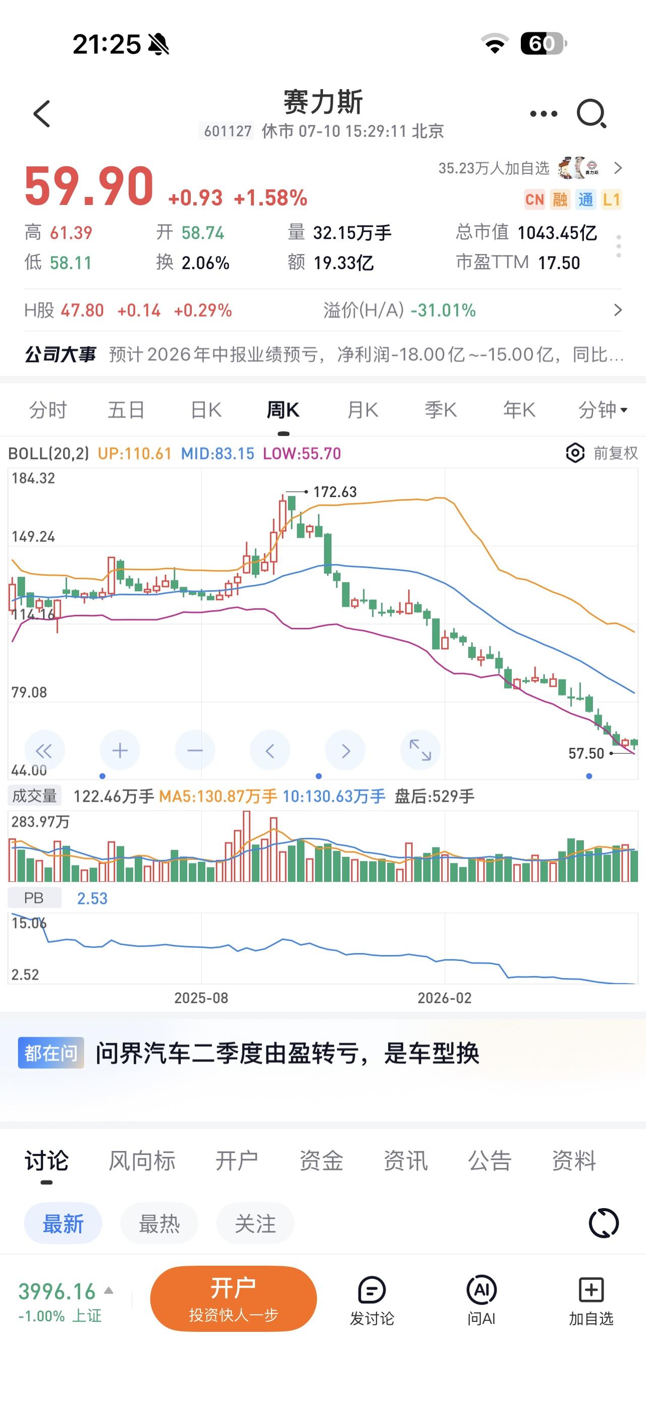 华为亲儿子赛力斯居然亏损这么多
可见这一行是多么残酷
赛力斯发布公告，预计202