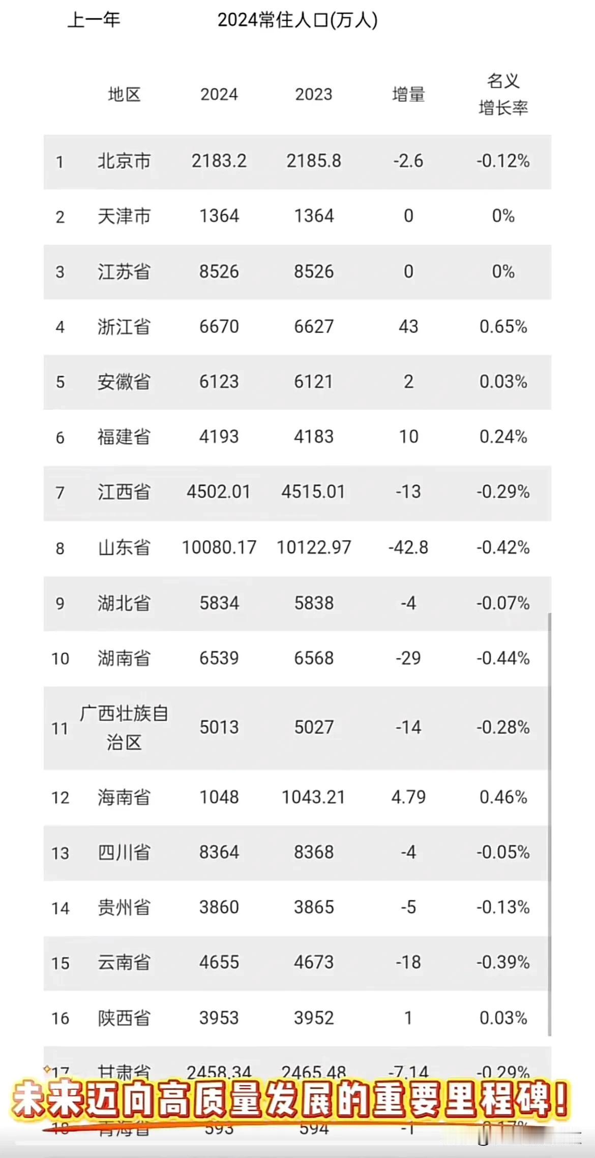 2024年全国各省常住人口出炉！