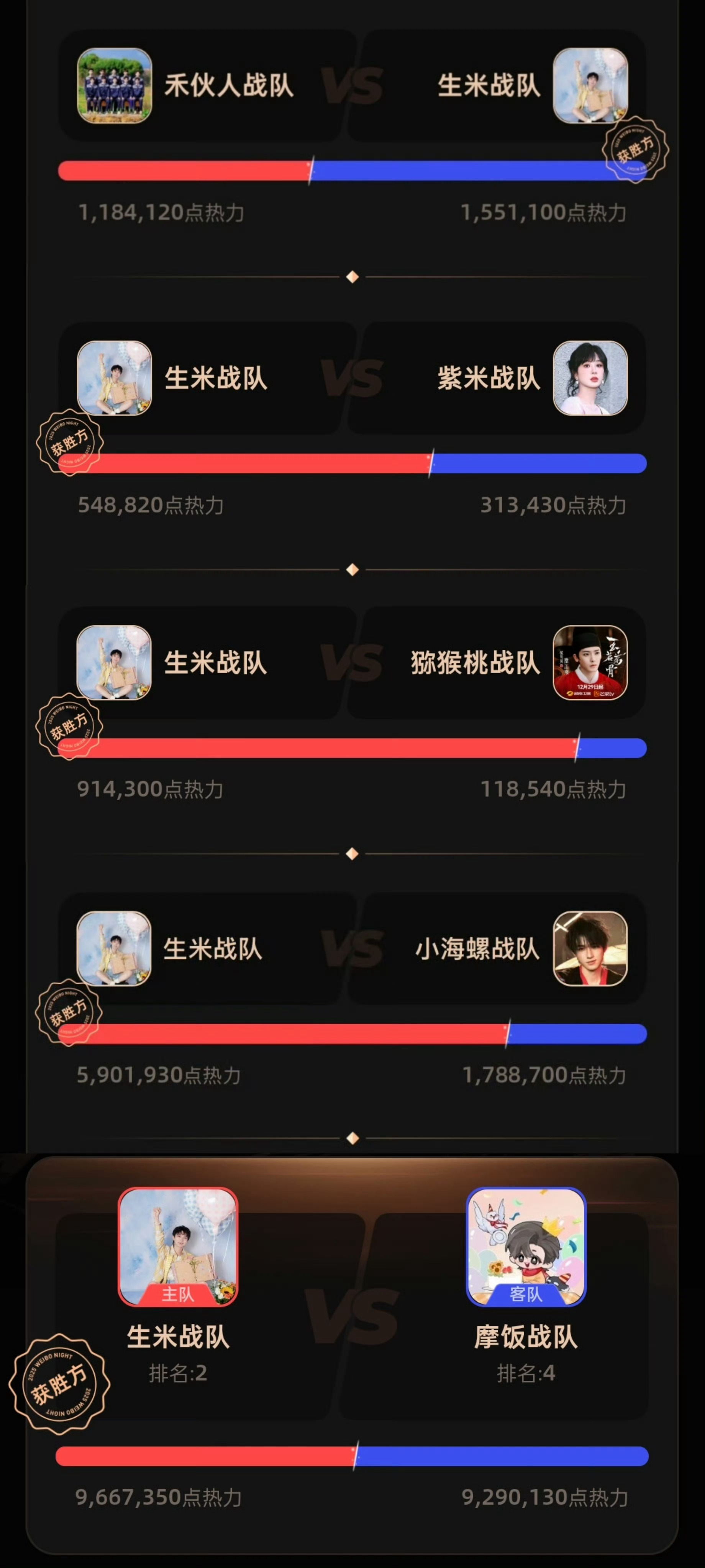 周深微博之夜六连胜都拿到票，从入围到最后一轮场场全胜，无合作纯手搓，各大榜单都有