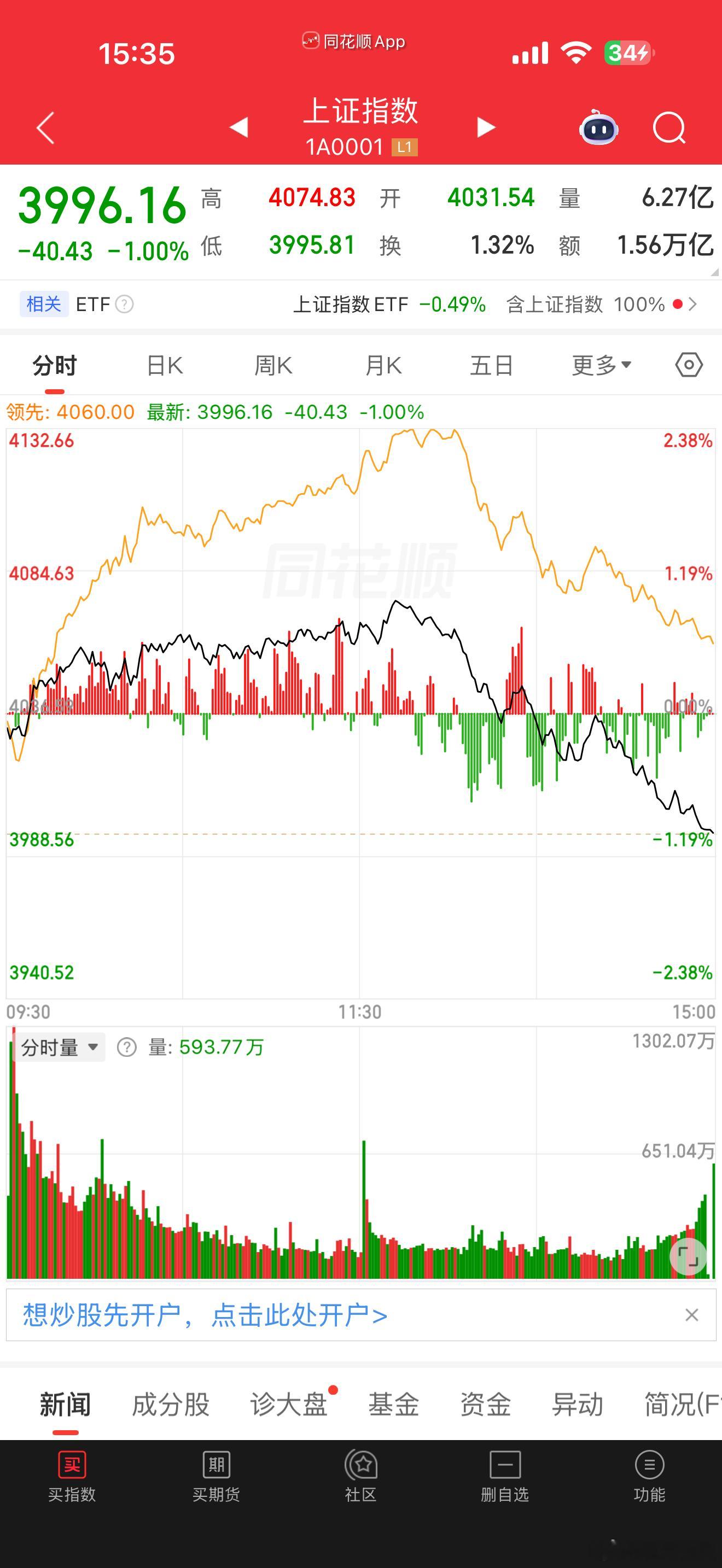 惨啊！水逆期不适合交易，特别是四大神兽肆虐下的水逆期更是不能交易！关注本舰四千多