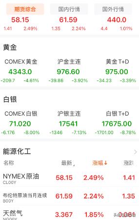 白银LOF明天要跌了！
据媒体报道，美国芝商所（CME Group）已宣布全线上