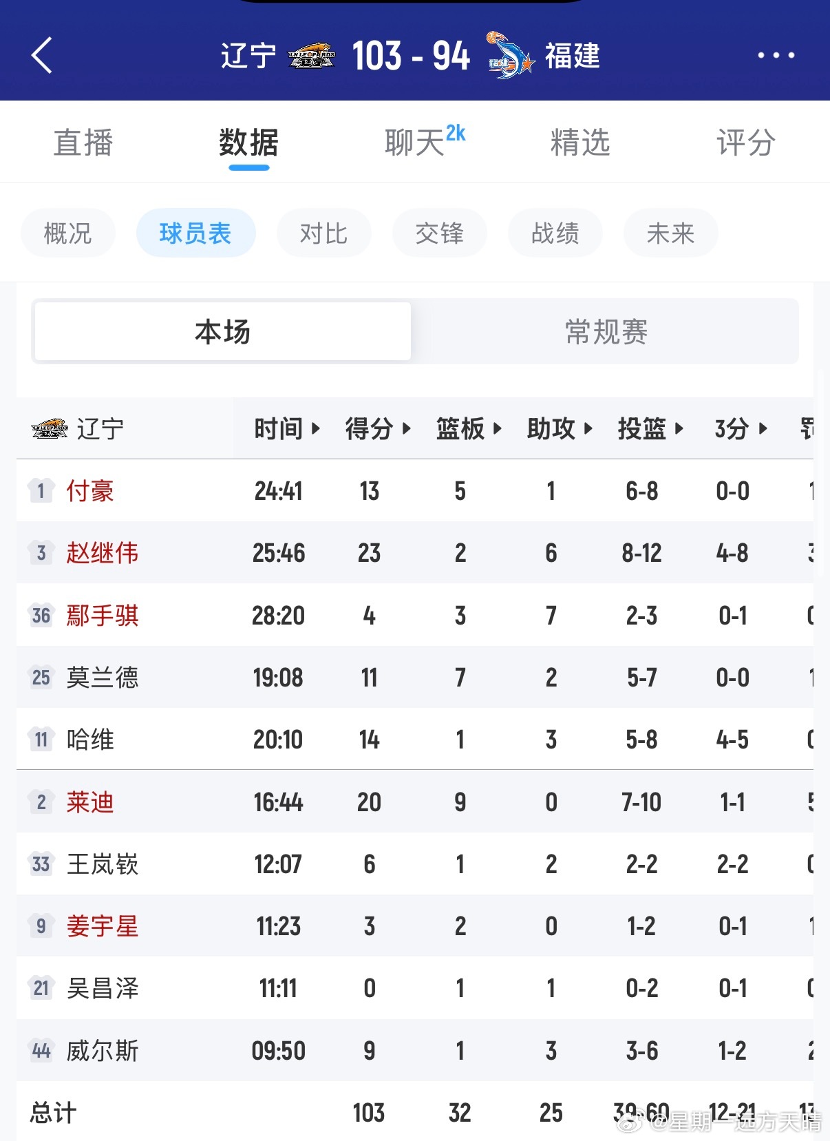 辽宁男篮VS福建男篮莱迪绝对是今天第一功臣！！！想要争取一份工作的努力真的很不一