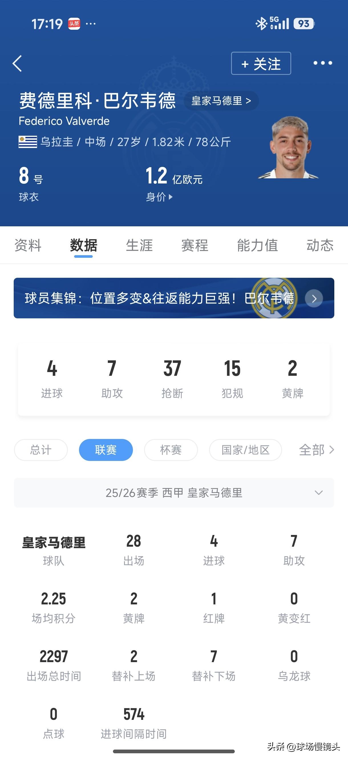 巴尔韦德致命红牌，皇马联赛冠军基本飞了！

巴尔韦德和维尼休斯是皇马进球双子星，