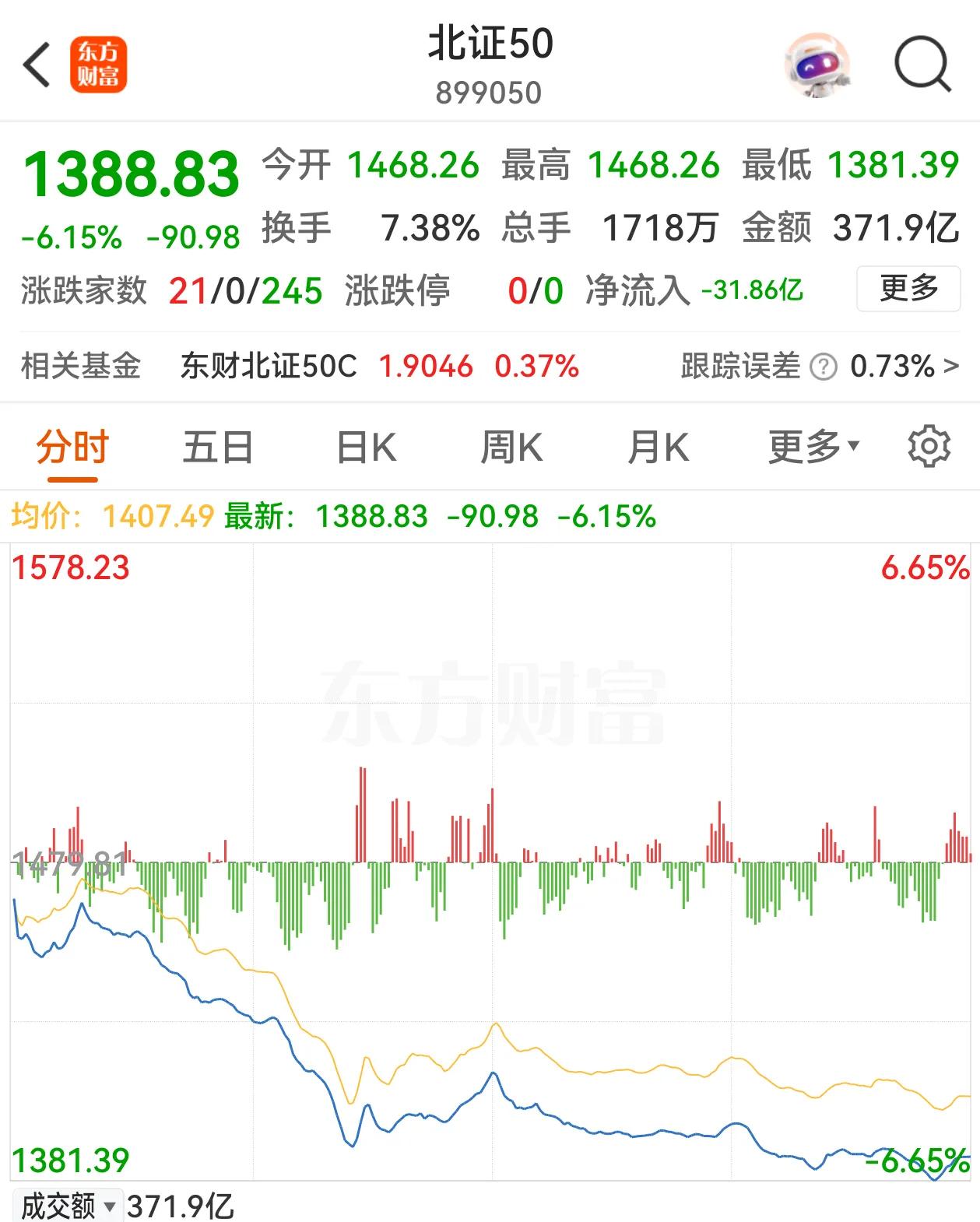 北证50下跌幅度6.15% ，几天的盈利一天就抹平了，有些投资者懵了，总会问为什