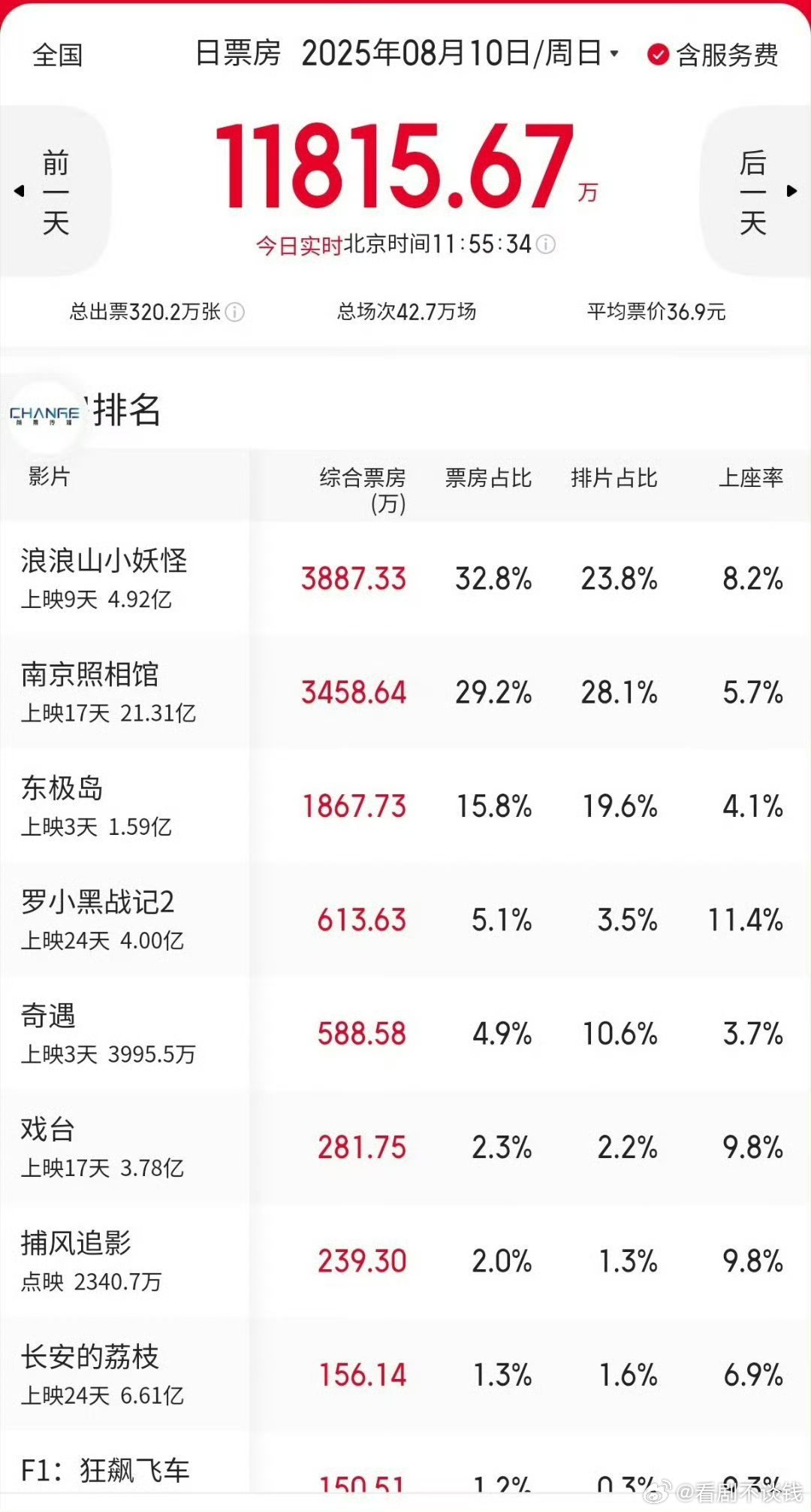 暑期档8月，《浪浪山小妖怪》《南京照相馆》票房领跑[打call] ​​​