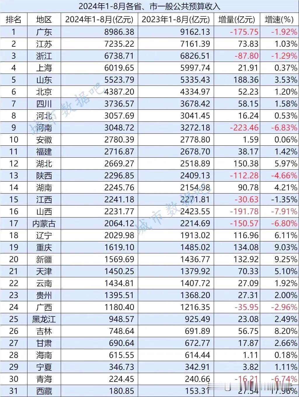 2024年各省1–8月份财政收入情况 浙江广东依然处于来料加工的劳动密集型手工产