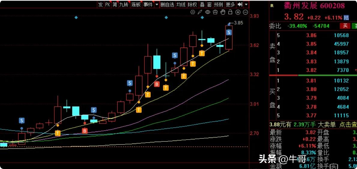 3.82减了一些仓位，成本在持续做T中，降到2元左右了股票做T A股T+0交易
