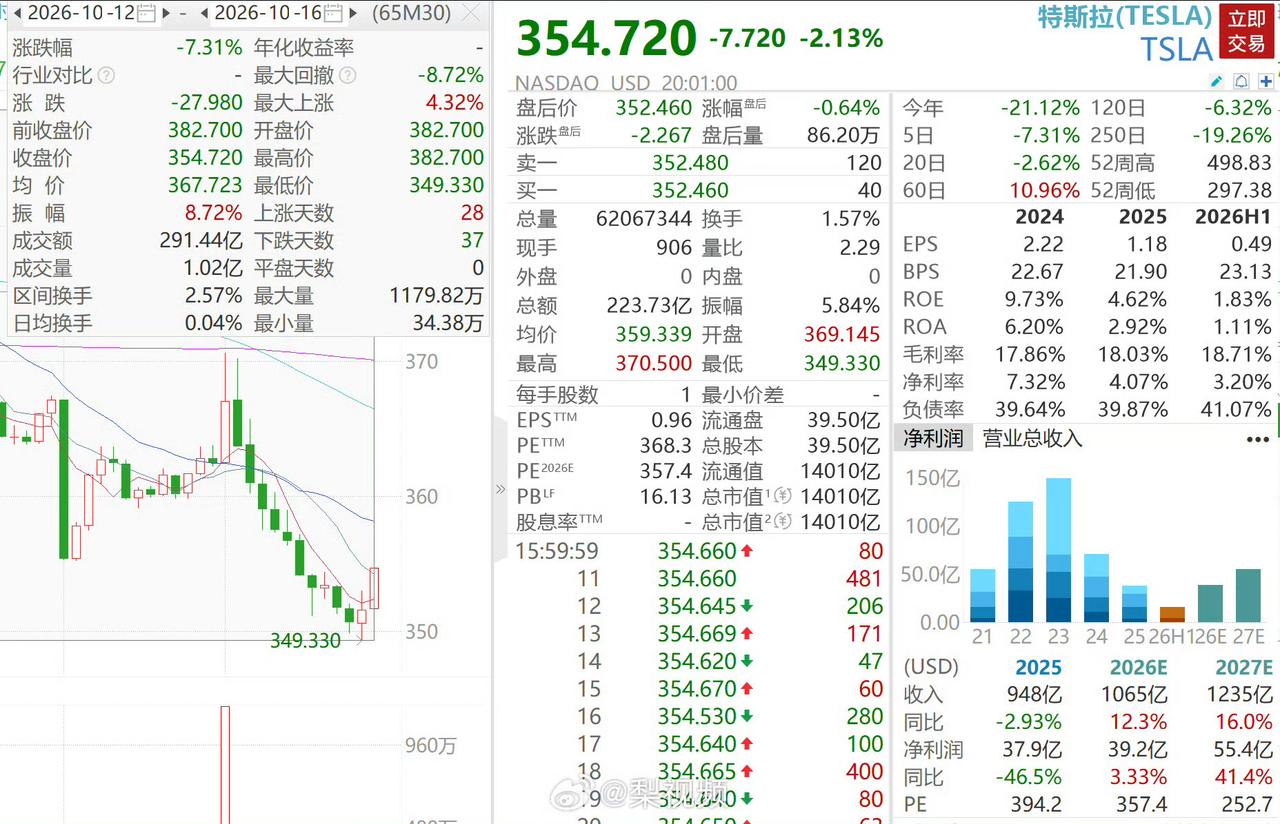 刚秀完“飞行”，特斯拉5天没了6200亿！谁在跑？

“飞行汽车”刚飞完，特斯拉