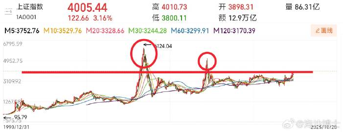 大A时隔十年，再次突破4000点！虽然下午跳水没守住，但有一次就会有无...