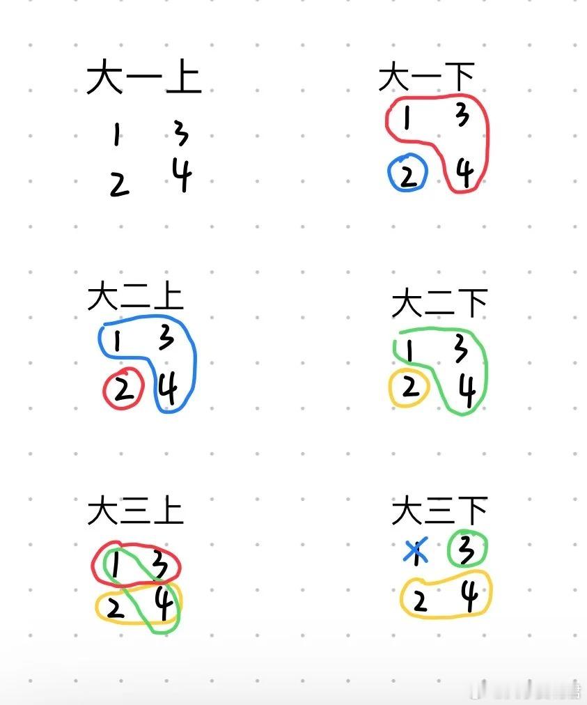 宿舍四人关系图表，猜猜哪个是我，宿舍矛盾真是很影响大学生活。 ​​​