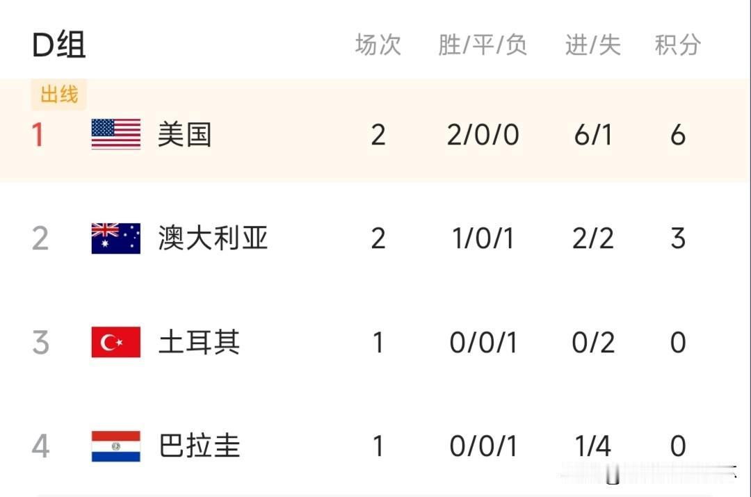 美国2:0澳大利亚，宣告小组赛出线，这对于国际足联来说是一个非常好的消息，意味着