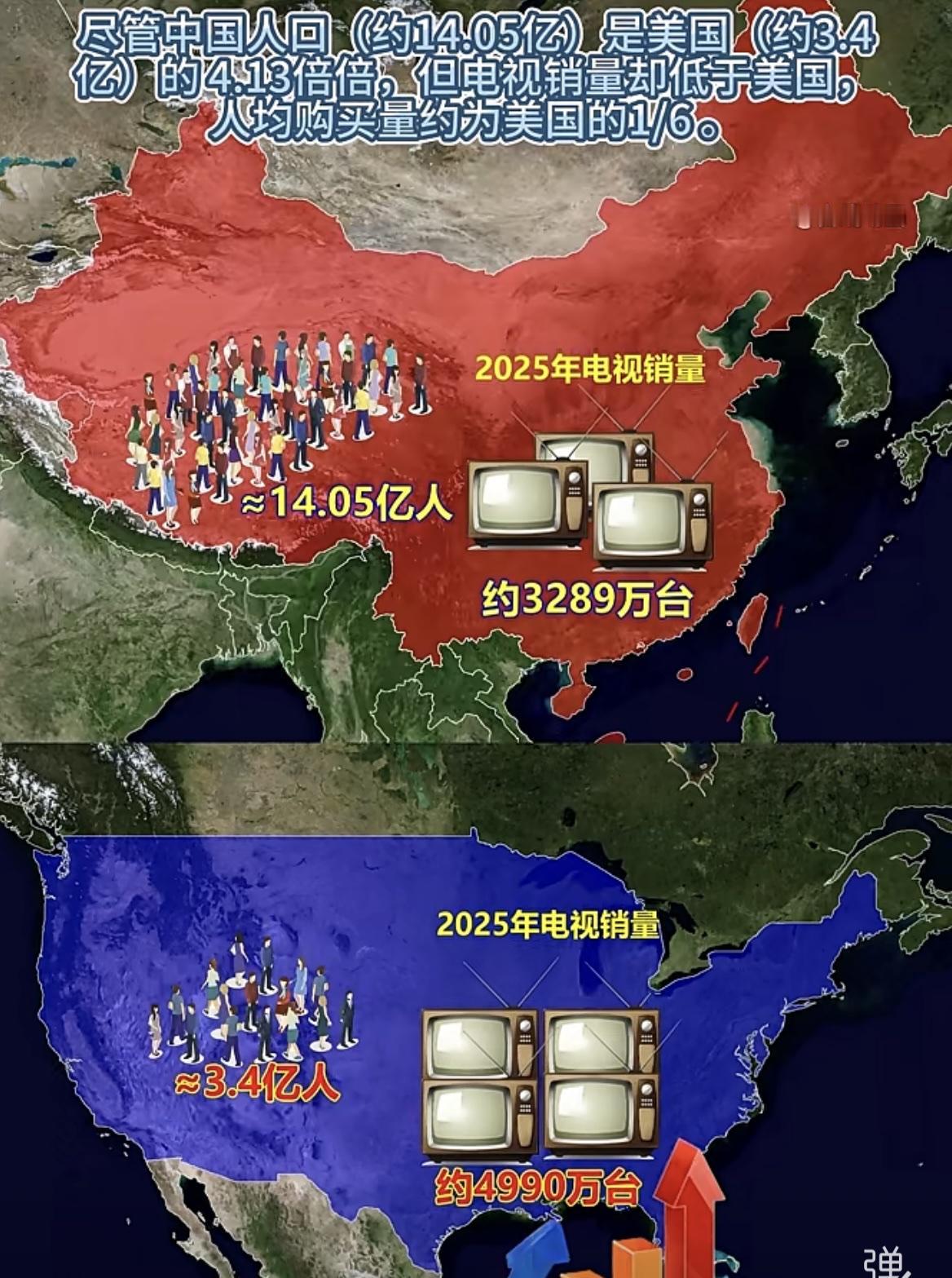 14亿入买不过3亿美国人电视跌到白菜价还是卖不动问题真不只是便宜不便宜？

网友