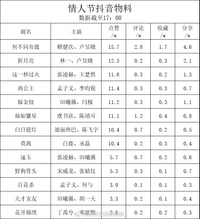 檀健次谢却山出马，完全高热（数据/生理）啊2.14情人节《何不同舟渡》直接进入热