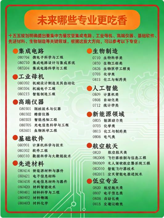 速戳十五五规划暗藏大学生未来热门专业密码
十五五规划明确了国家发展方向，也为大学