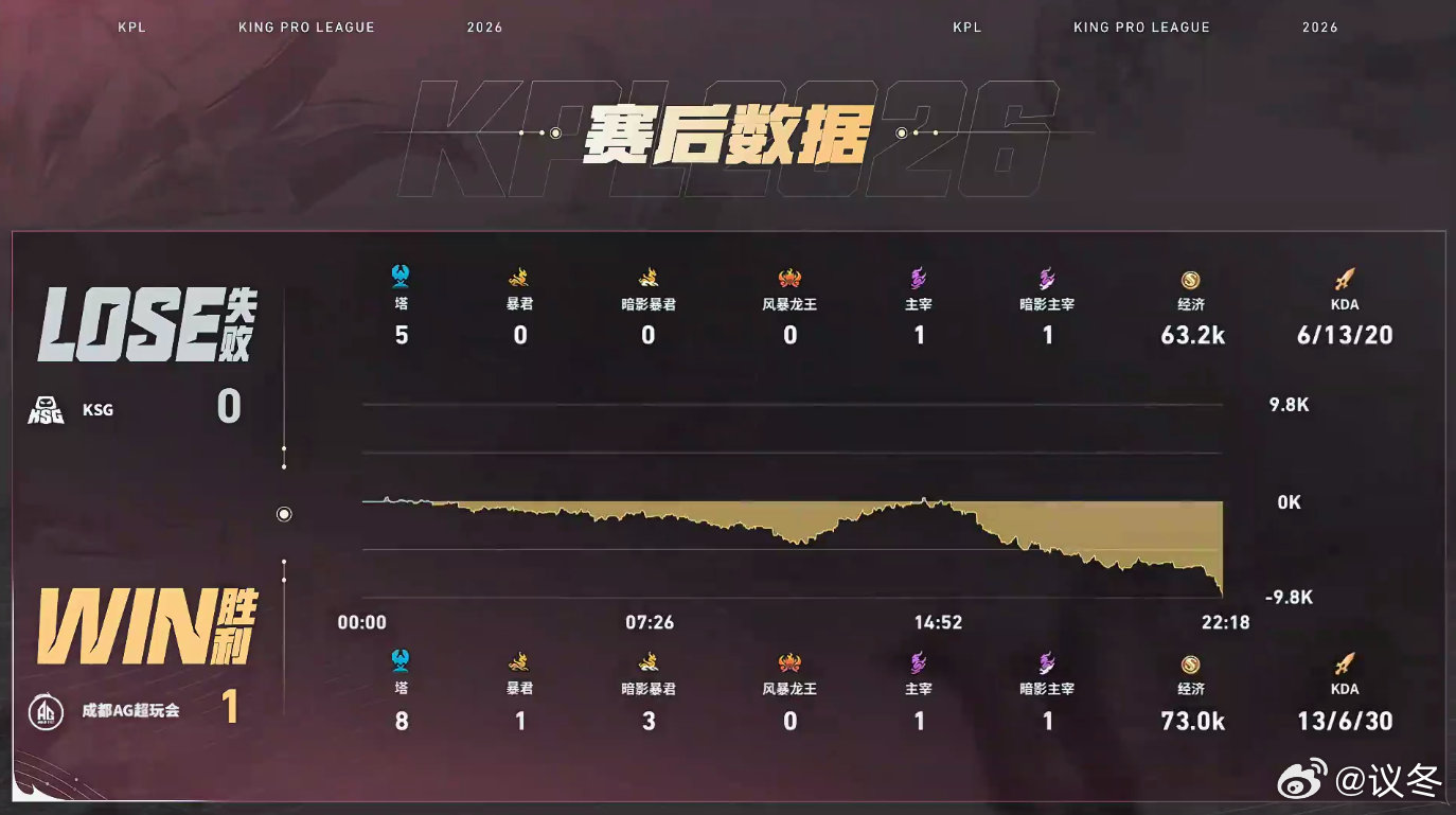 S组强强对决AG迎战KSG，钟意大司命迎来赛场首秀，意贯长戈灵活走位规避盾山开团