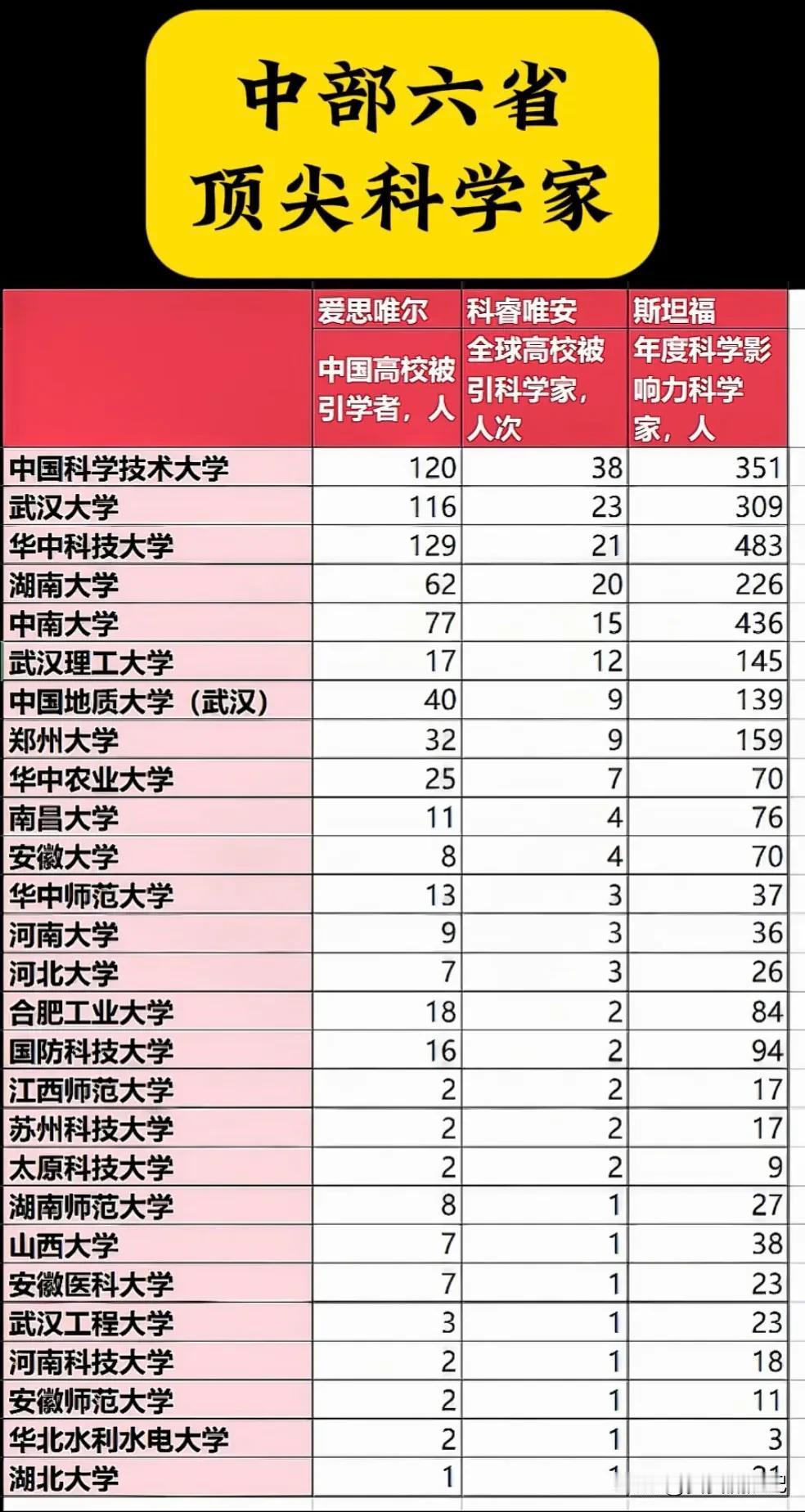 中部六省顶尖科学家高校排行榜揭晓！顶级大学