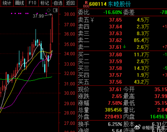 600114东睦股份这个分时突破还是比较经典主要当时也不算高，就看能不能板了，机