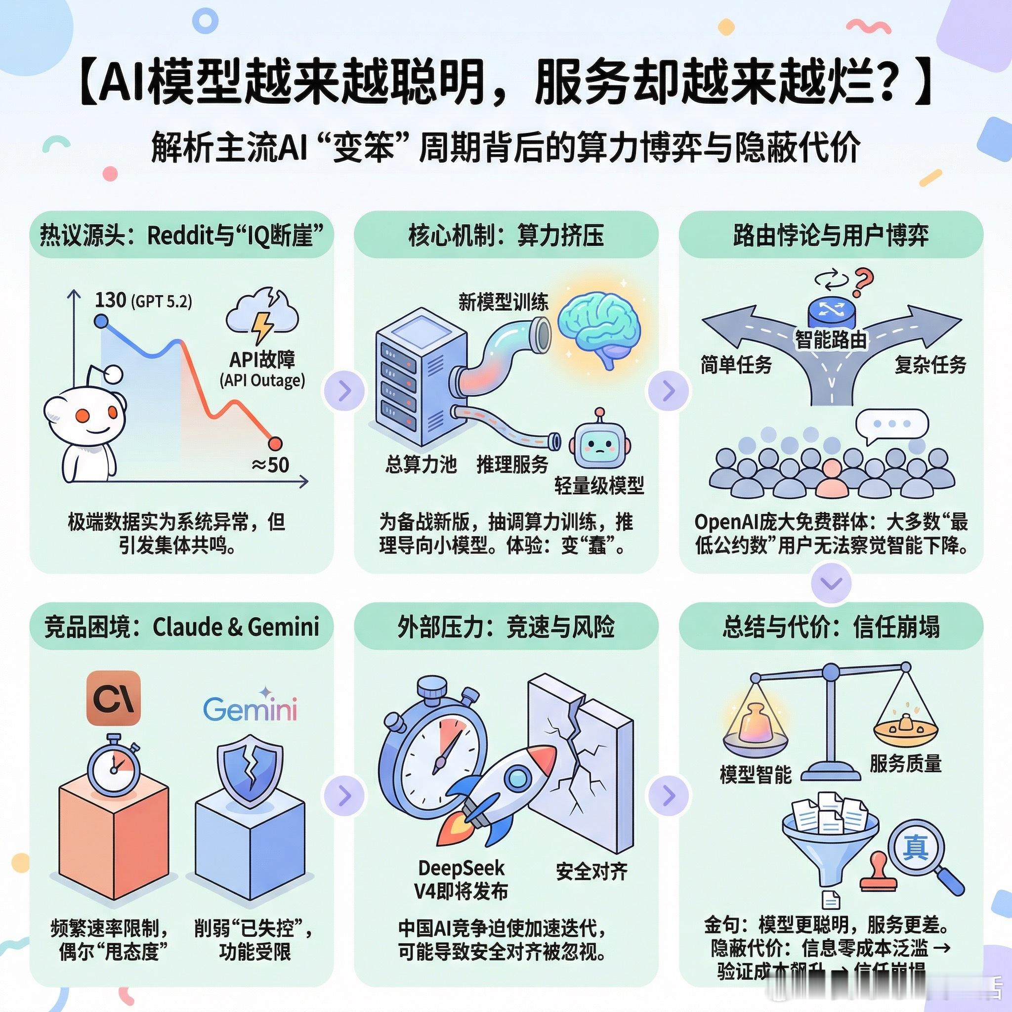 【AI模型越来越聪明，服务却越来越烂？】最近Reddit上一张图引发热议：GPT