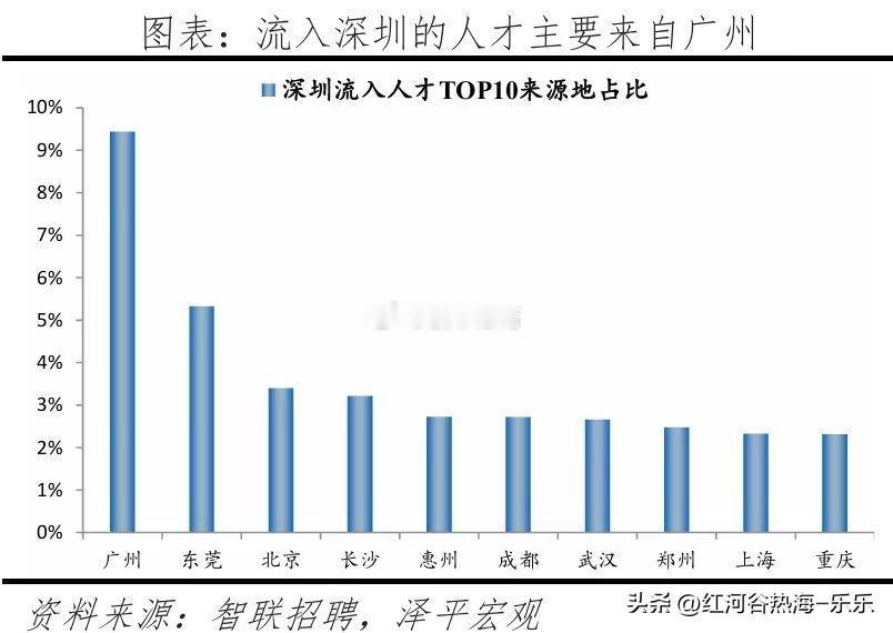 从人才流动来看，深圳与广州形成了特殊的“双城流动”。流入深圳的人才中9.4%来自