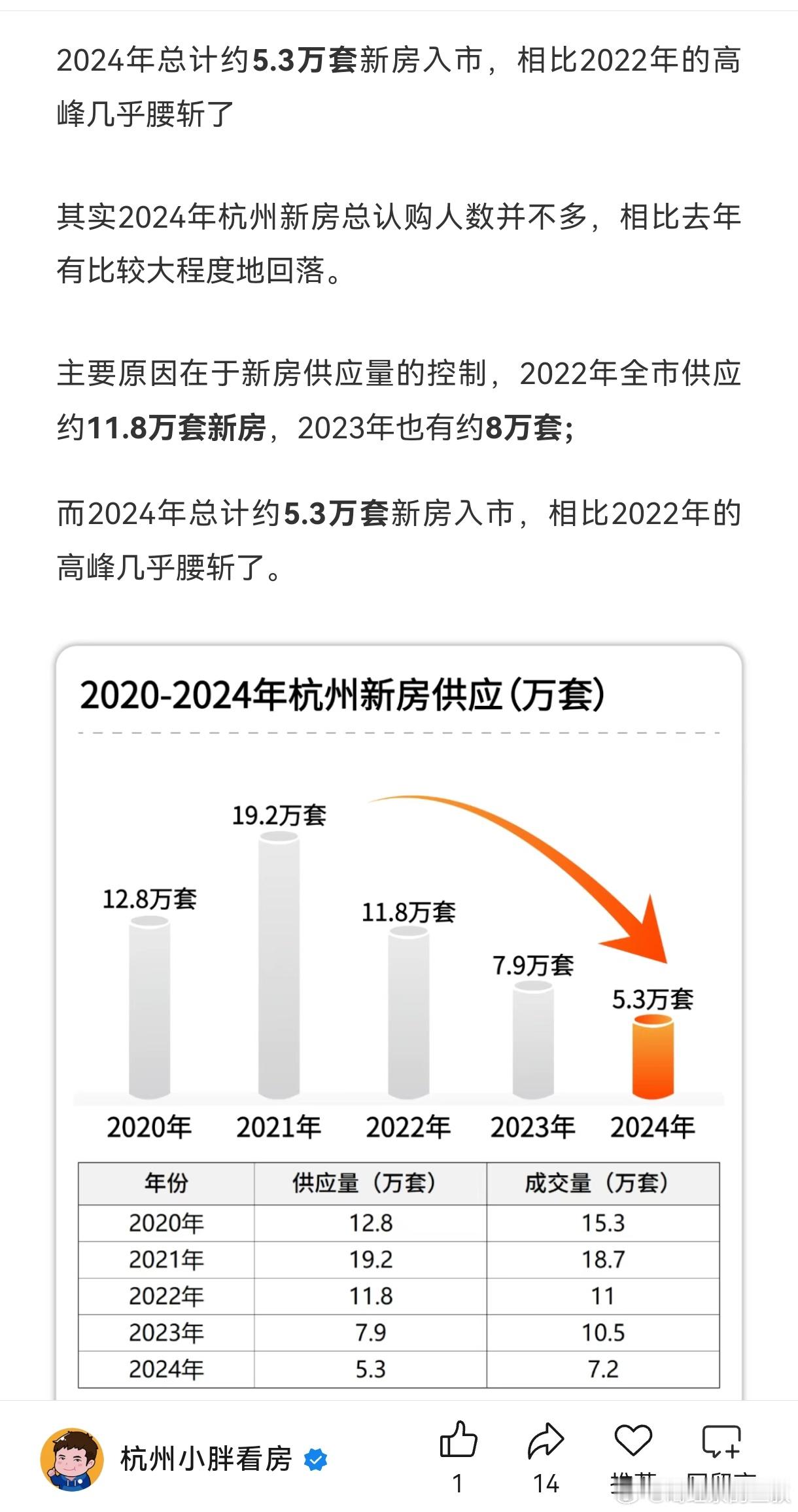 有人还在说暴涨，我就说几句 杭州楼市  。1：图1是杭州全市，供应量5.3万套，