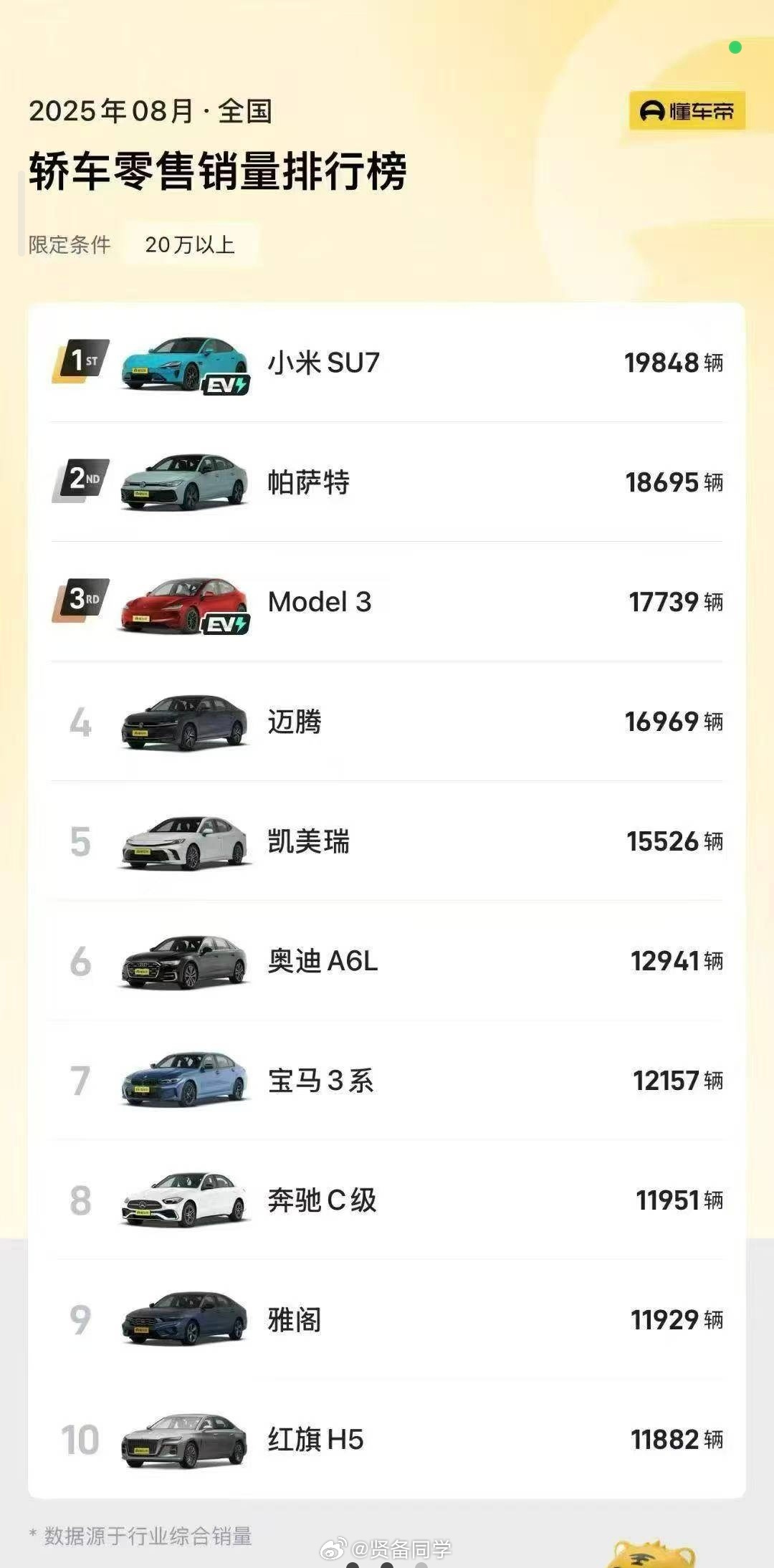 8月份小米 SU7 、小米 YU7 轿车、SUV 双冠王 [努力][努力][努力