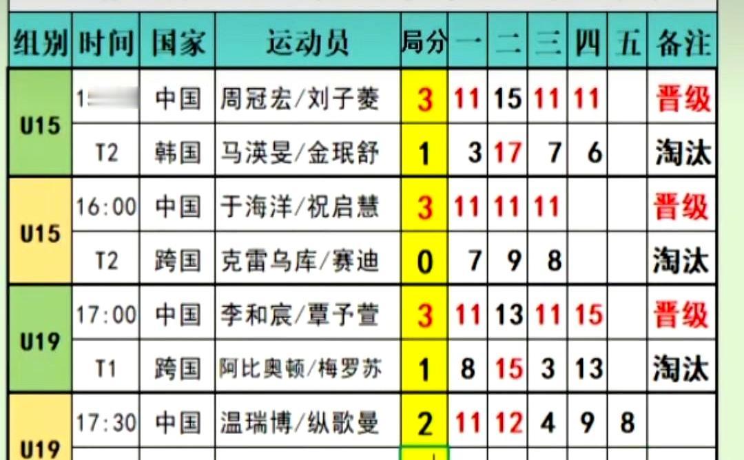 继世青赛团体赛失利后，温瑞博混双首轮再遇滑铁卢
 

他搭档纵歌曼2-3不敌跨国