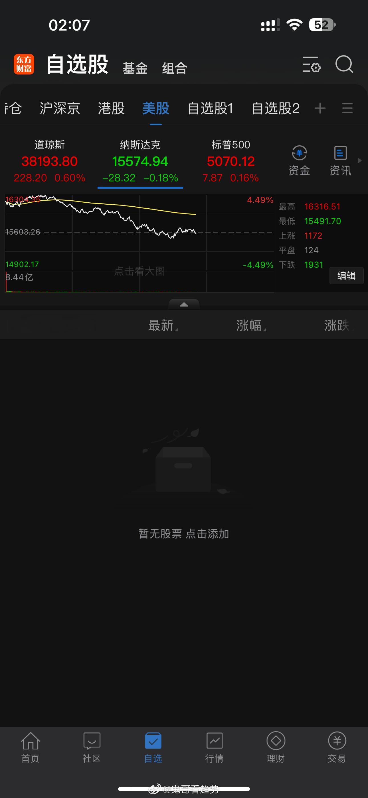 今晚美股红盘收盘。期待明天大A上一个阶段美股a股 ​​​