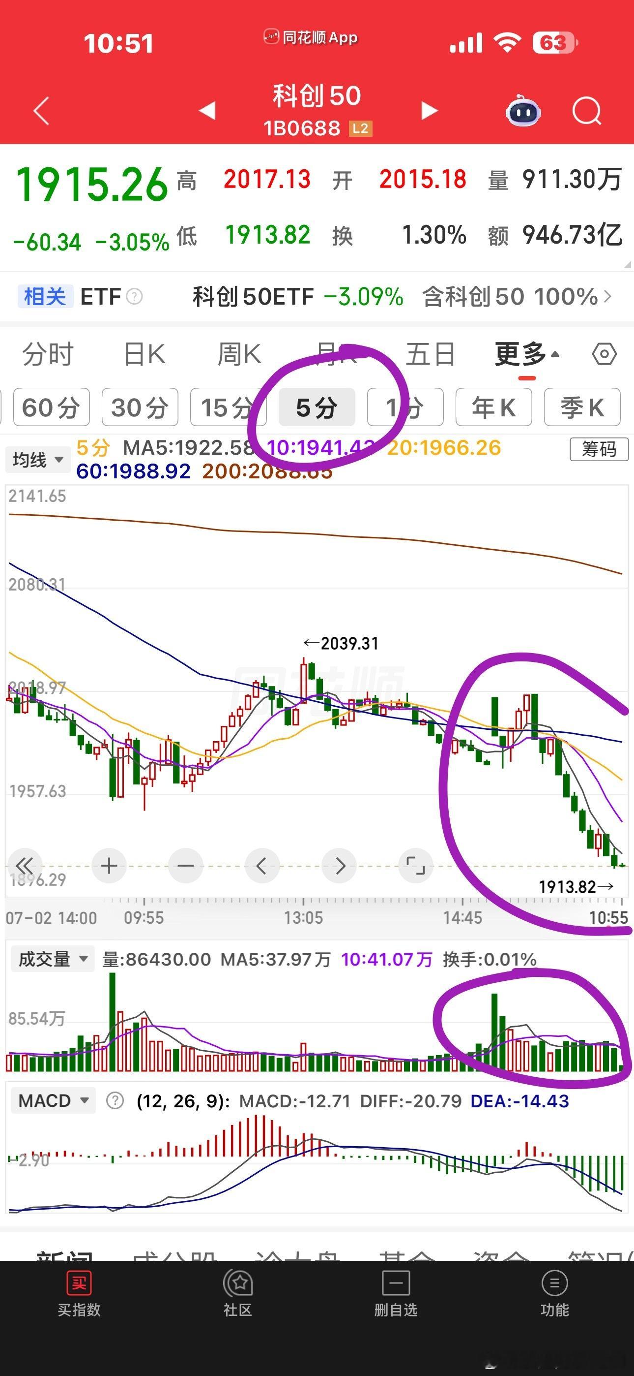 杀出恐慌盘来了