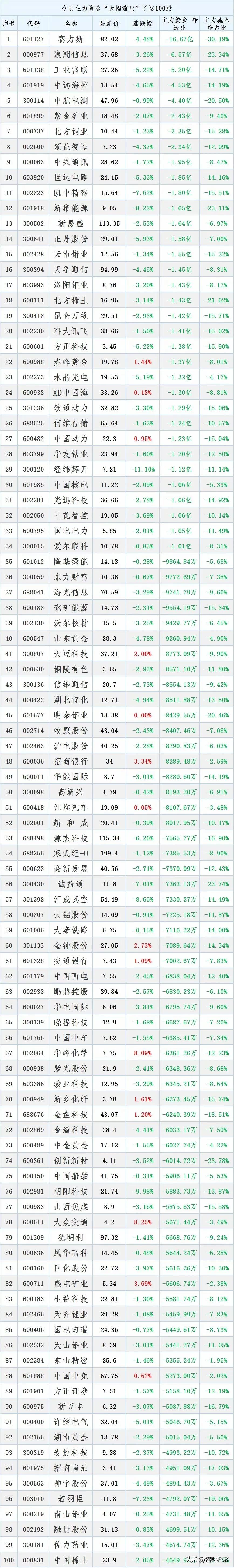 7月12日：主力资金大幅流出的200只个股