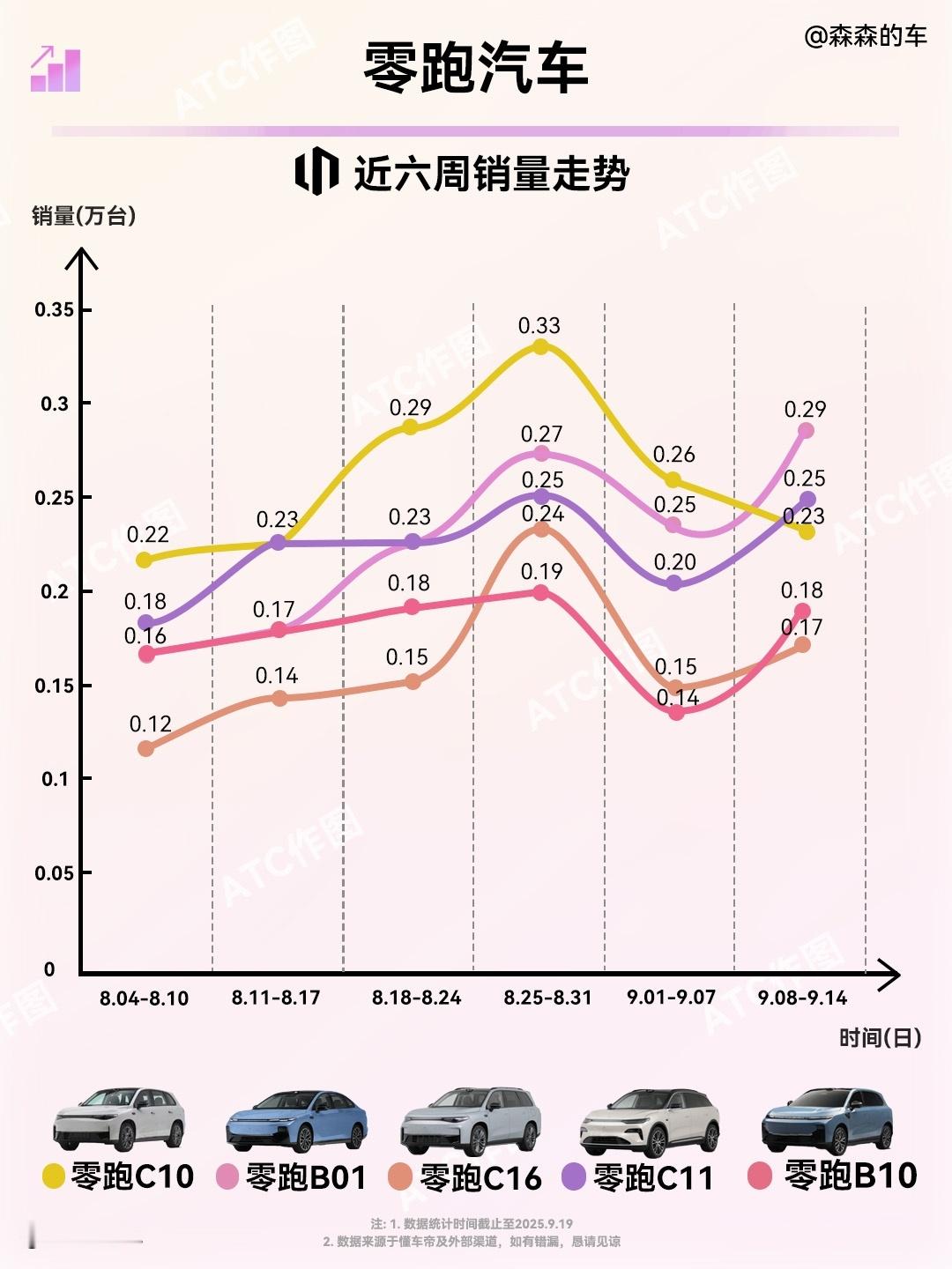 零跑，依旧多点开花，全员爆款！最新的周销量榜来了（9.8-9.14），零跑依旧稳