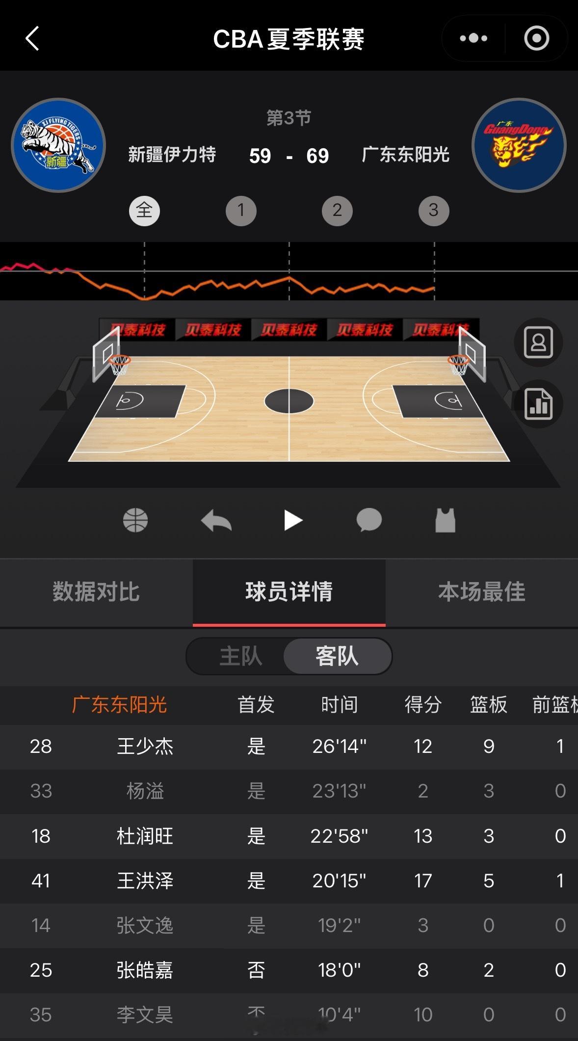 前三节打完，王洪泽拿下17分5篮板3抢断，表现依旧可圈可点，希望他在新赛季的常规