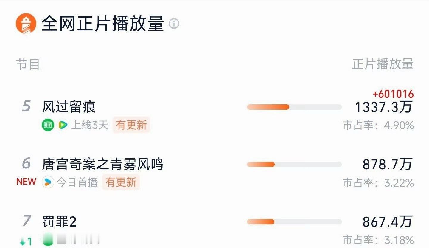 成何体统热度升得好快，直接到8731了，这个走势马上破w了，题材优势太大了，唐宫