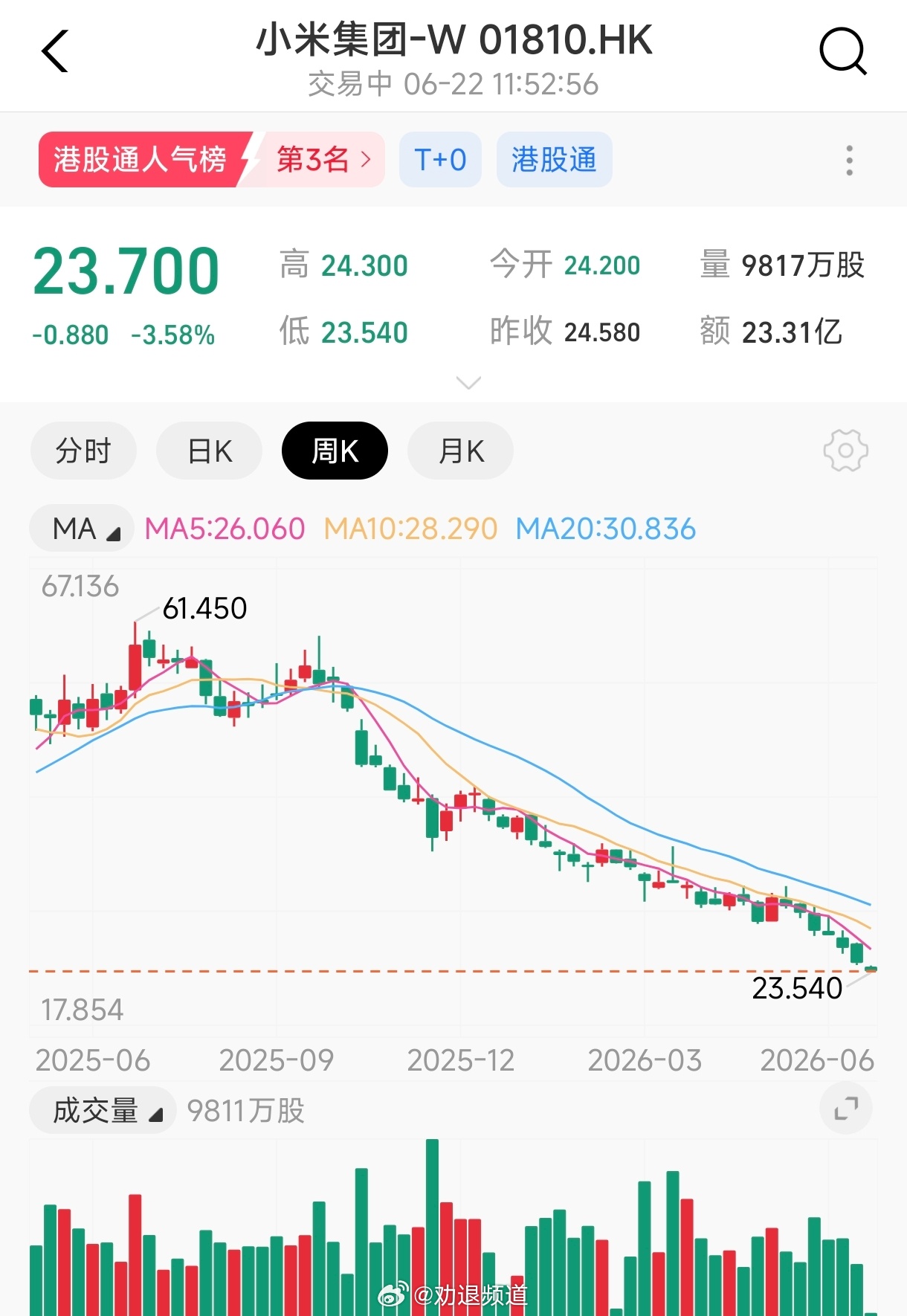 现在是抄底小米股票最佳时机吗？23.7