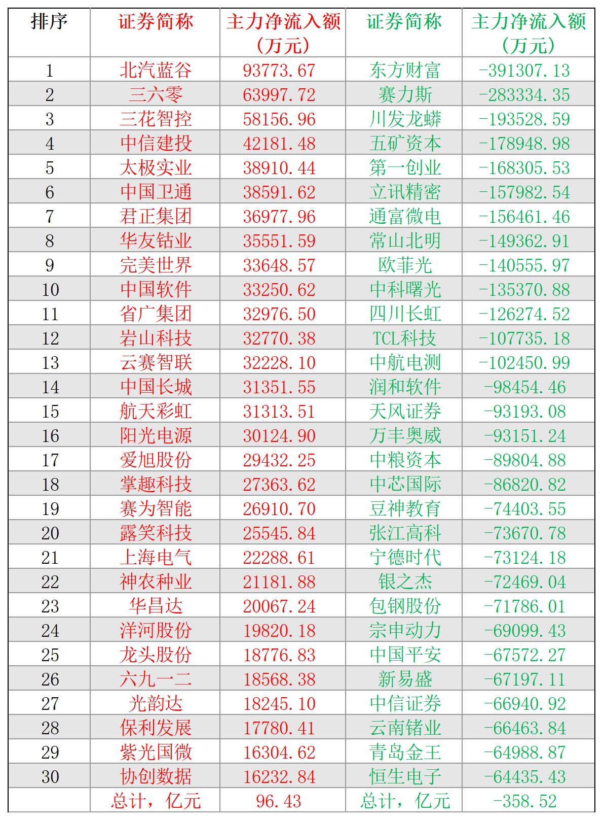 2024-11-06,A股个股主力净流入和净流出前三十名
主力净流入最多的三十股