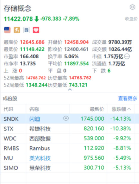 【AI科技还在暴跌AI科技再度暴跌原因】美东时间7月2日，美股三大指数收盘涨跌不