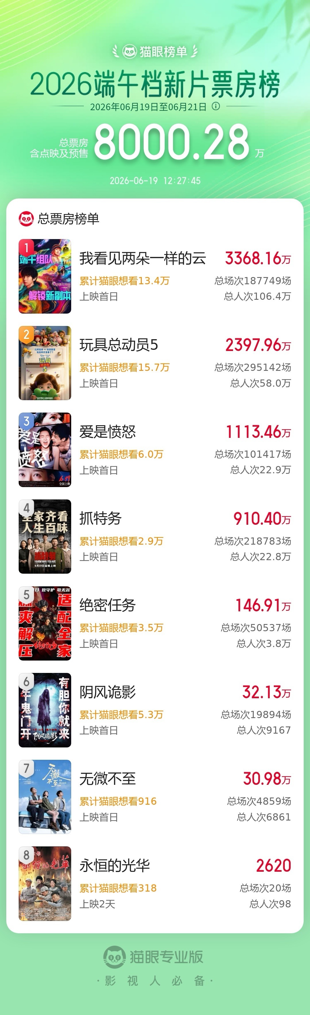 2026端午档新片票房破8000万 据猫眼专业版数据，2026年端午档新片总票房