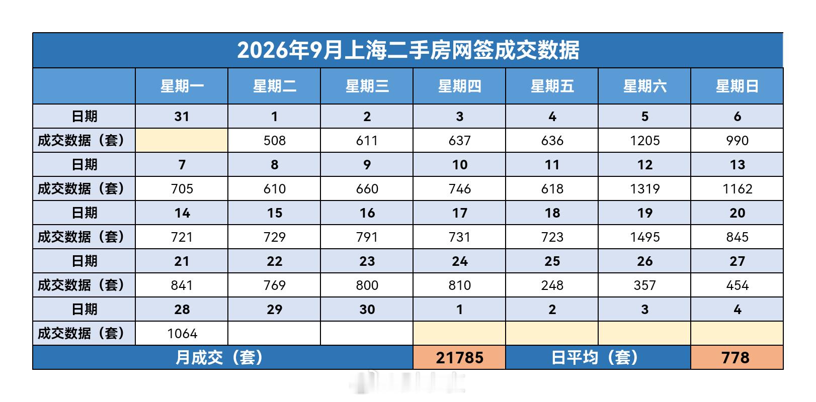 财小夜早报【09月29日，早上好☀】昨天上海二手房成交1064套，9月累计217