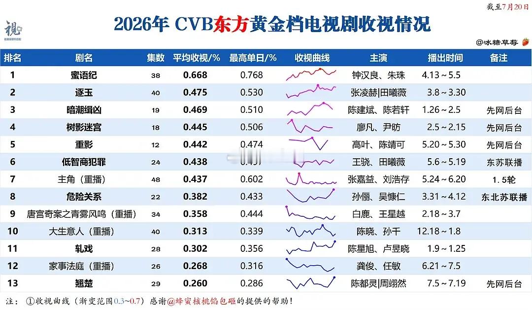 2026年东方卫视cvb翘楚倒数第一，蜜语纪第一，逐玉第二 